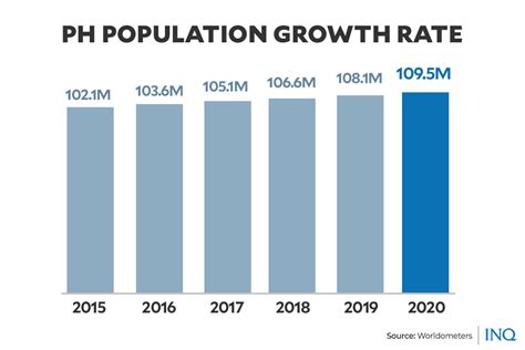 Philippines' population growth rate slows down .